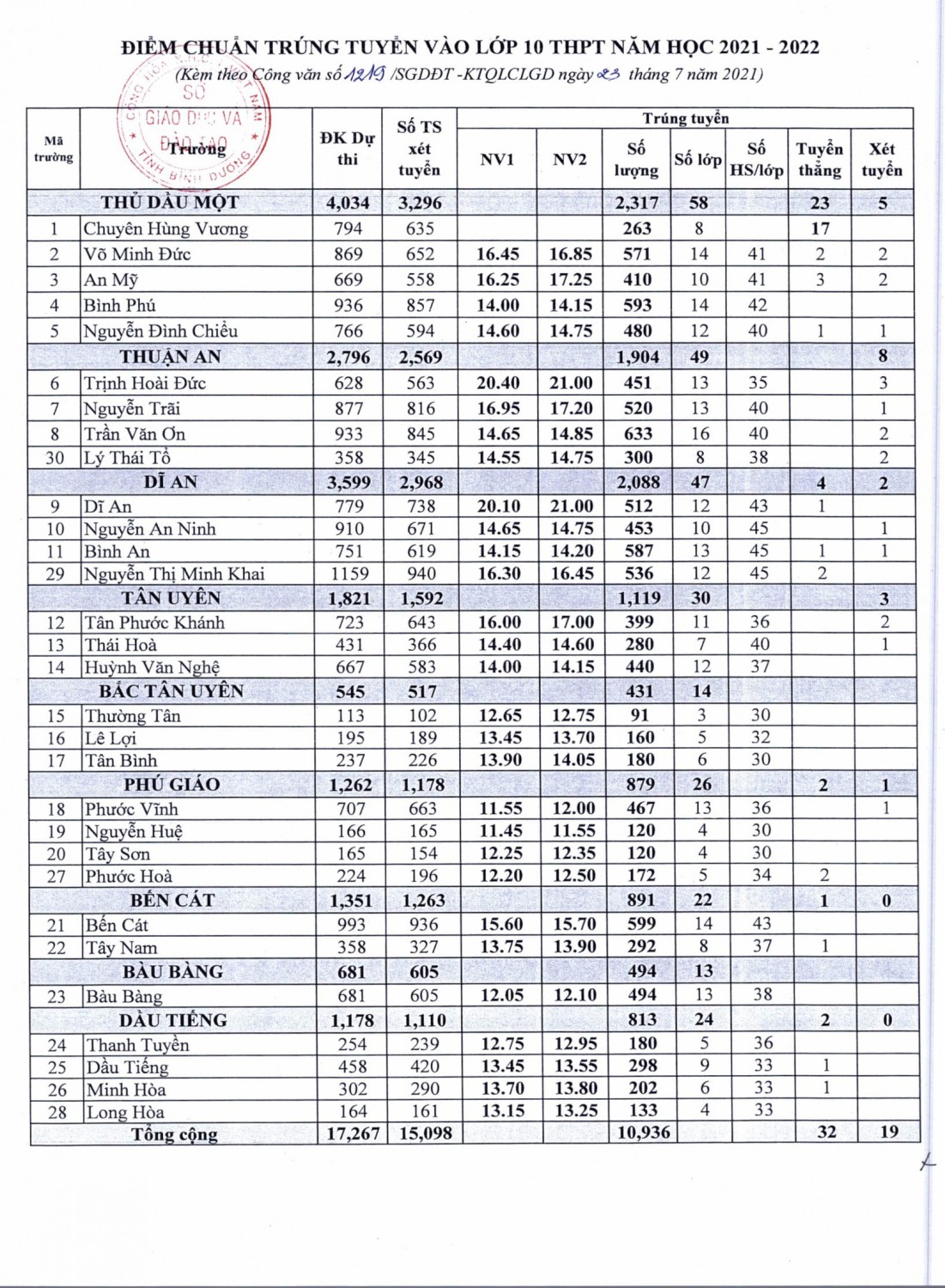 CV1219 Diem chuan lop 10 NH 2021 2022 3